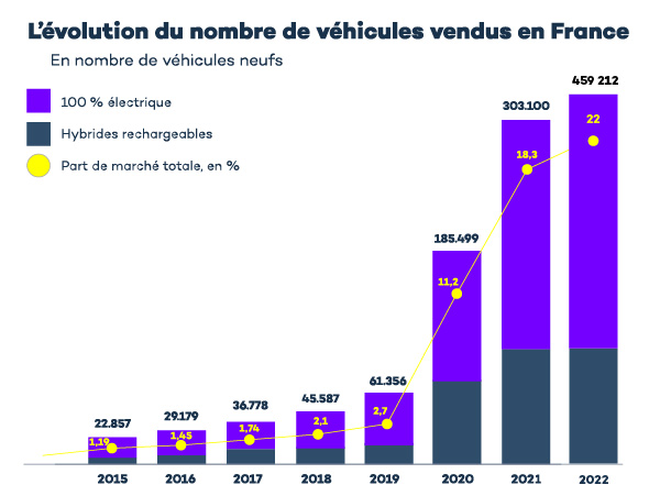 Évolution des ventes de véhicules électriques et hybride en france