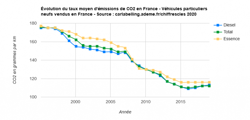 Graphique évolution du taux moyen d'émissions de CO2 des véhicules particuliers neufs